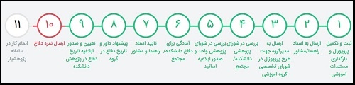 راهنمای مراحل دفاع از پایان نامه در سامانه پژوهشیار